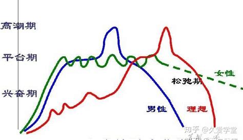 男女性需求|男女不同时期性欲指数有所差异，如何才能“同步”？